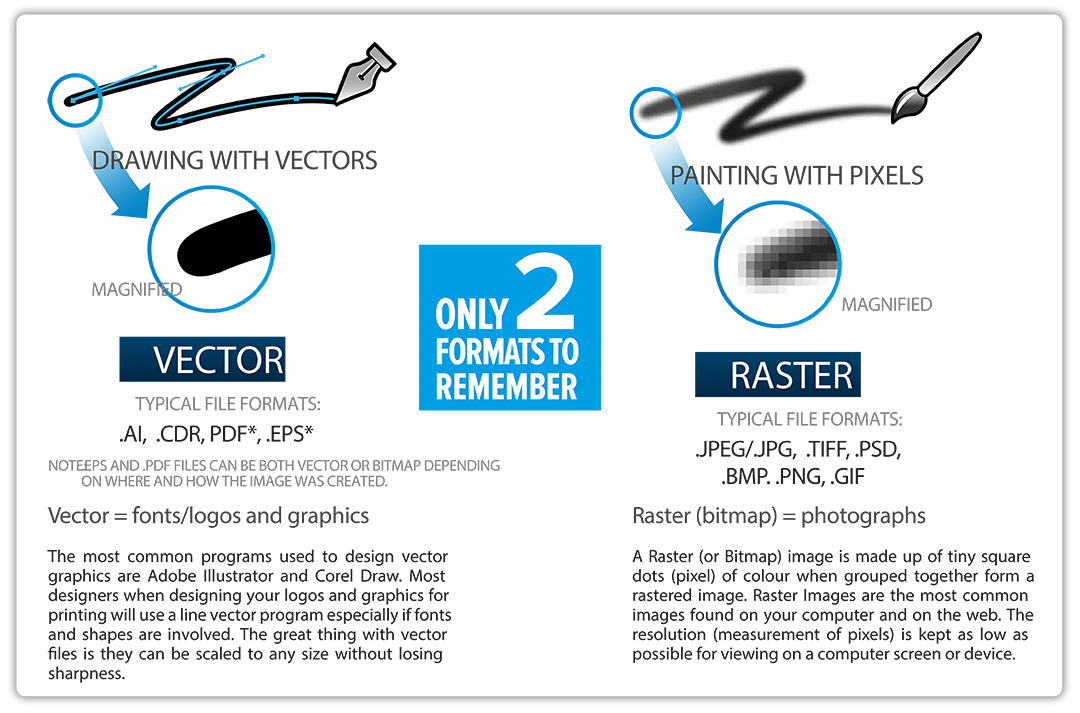 vector and raster files are